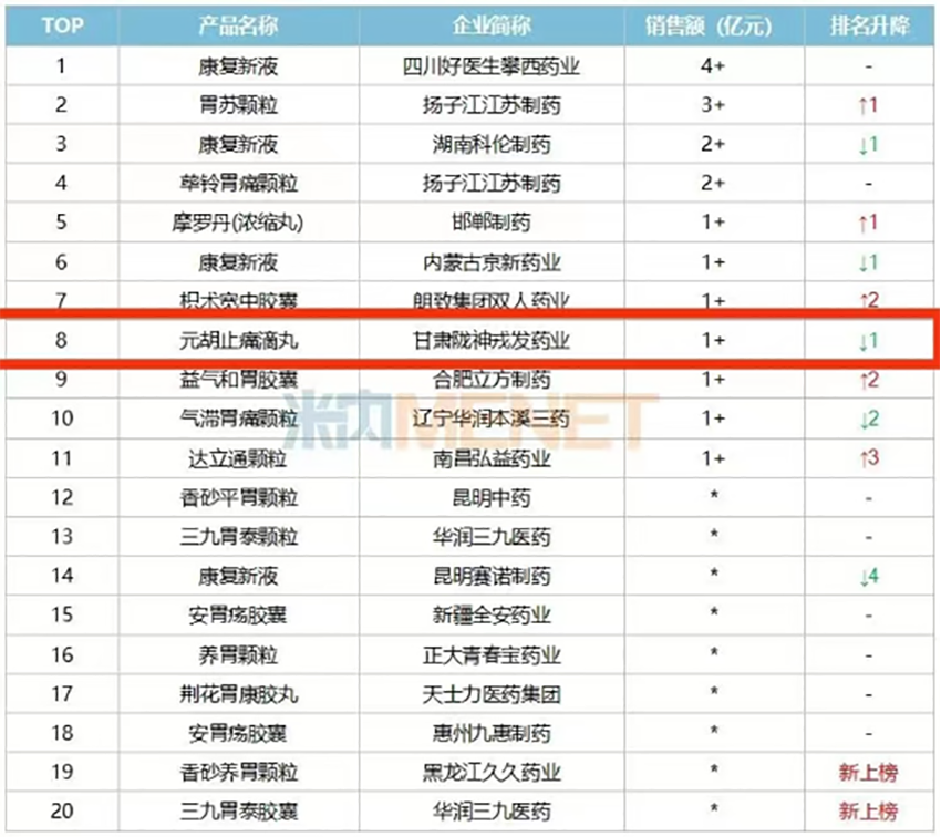 元胡止痛滴丸入選中成藥胃藥（胃炎、潰瘍）市場TOP10品牌